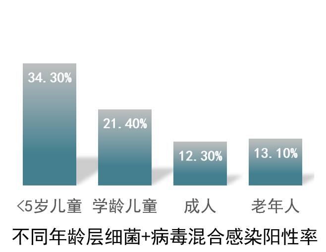 不同年龄层细菌+病毒混合感染阳性率.png