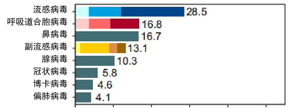 呼吸道感染患者病毒病原体排行情况.png