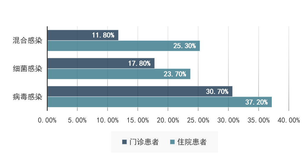 住院患者与门诊患者感染情况.png