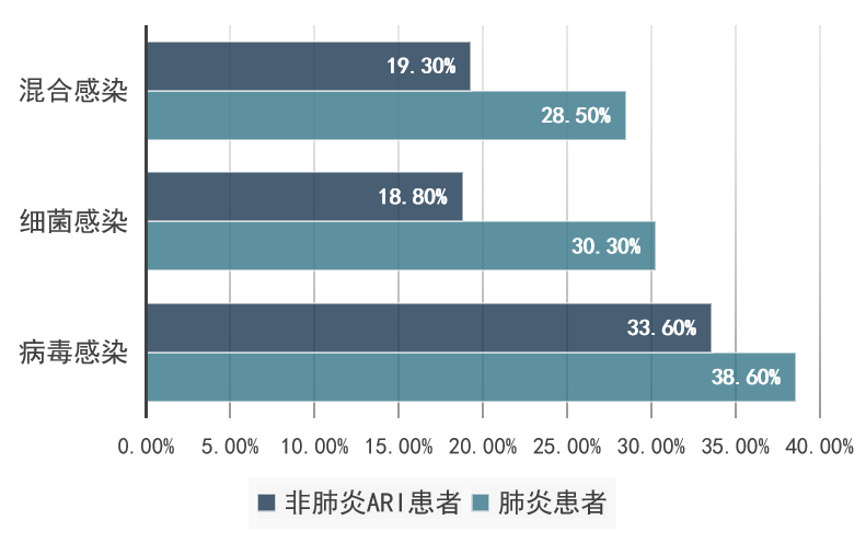 肺炎与非肺炎患者的感染情况.png