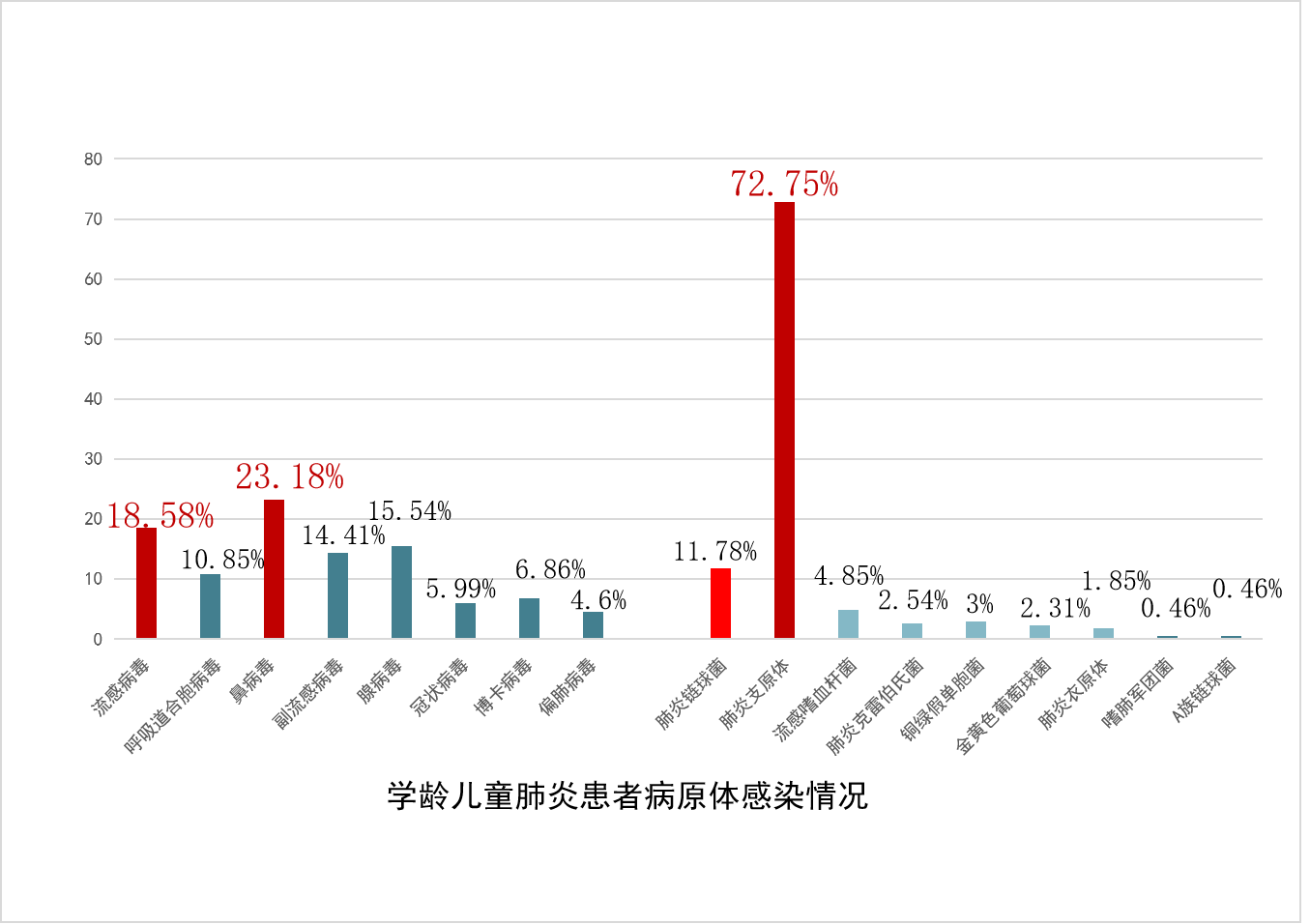 学龄儿童肺炎患者病原体感染情况.png