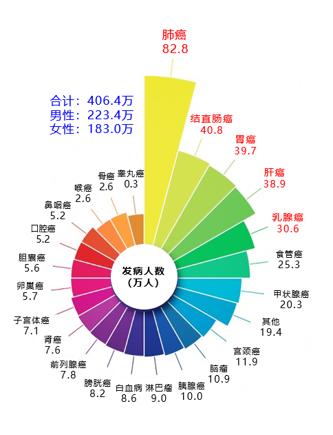 国家癌症中心2022年肿瘤数据  1.png